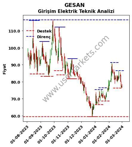 Girişim Elektrik (GESAN) Hisse Fiyatı, Canlı Grafik ve Yorum.